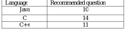 Table 1. Shows no. of recommended question for each language  