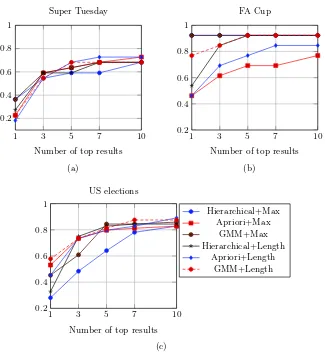 Fig. 2: Topic recall for diﬀerent clustering techniques in the Super Tuesday, FACup and US elections sets (slot size = 1500 tweets).