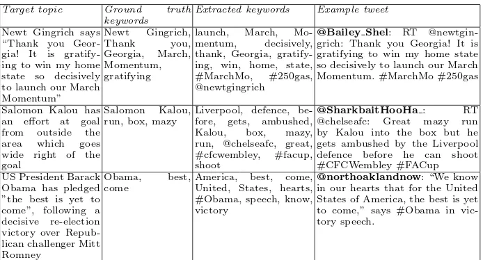 Table 4: Examples of the mainstream media topics, the target keywords, thetopics extracted by the df-idft algorithm, and example tweets selected by oursystem from the collections.