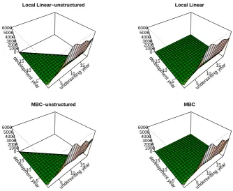Figure 2: Forecasts for motor data using the continuous density approach.Left panels show the unstructured local linear (LL) and multiplicative biascorrected (MBC) estimators