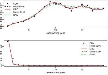 Figure 3: Estimated underwriting and development densities for motor data:incurred counts triangle