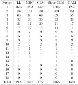 Table 1: Predicted number of reported claims at each future calendar year.The predictions labeled by LL and MBC have been calculated from the struc-tured local linear and multiplicative bias corrected estimators, respectively,with bandwidth estimated using