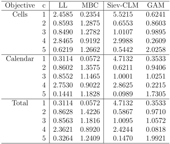 Table 2: Back-testing on real insurance motor data. The relative predictionerror has been evaluated when the aim is either to predict individual cellsin the yearly triangle, total quantity for future calendar years (diagonals)or the overall total