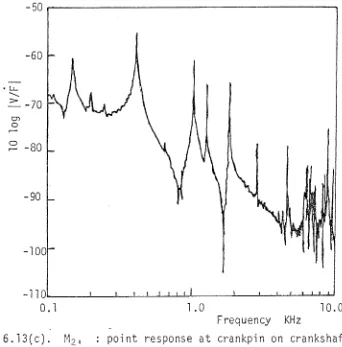 figure 6 . 1 3 ( d ) . Mg' : point response on crankshaft journal. 
