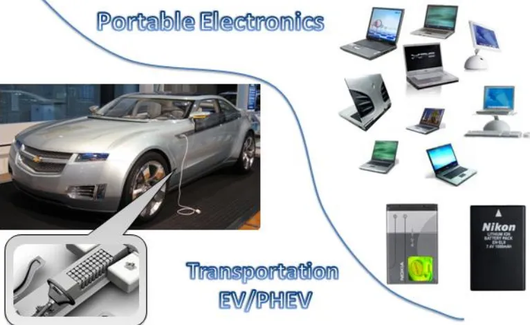 Figure 1.1: The most common Li-ion battery applications in the market are for portable electronics, power tools, and transportation 