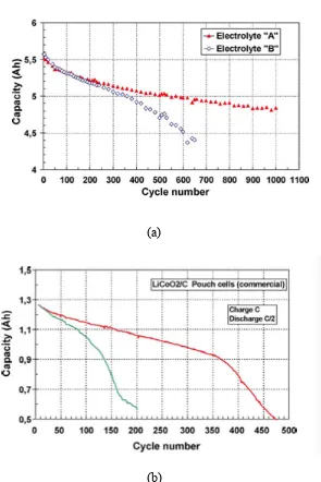 Figure 3.7: Examples of capacity evolutions during 100% DOD cycling. (a) capacity loss rate decreases; (b) capacity loss rate increases