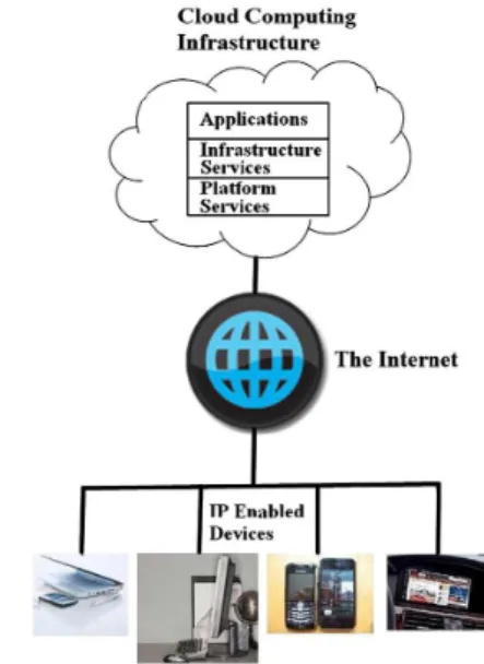 Fig. 1: Scheme of Cloud Computing Model – How can be  approached  to  different  processing  resources  in  a Cloud  (software  applications,  an  infrastructure,  a  platform)  from different devices through the Internet