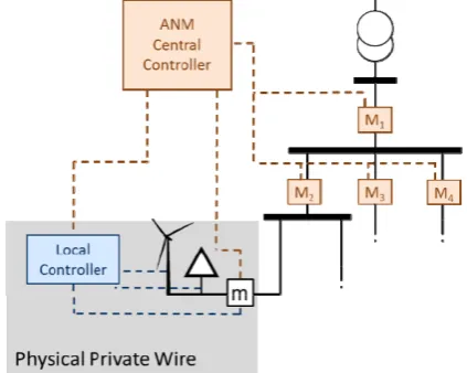 Fig. 1. Schematic of a Private Wire System within an ANM scheme 