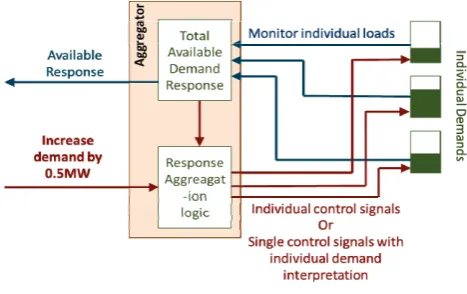 Fig. 3. Schematic representation of an aggregator 