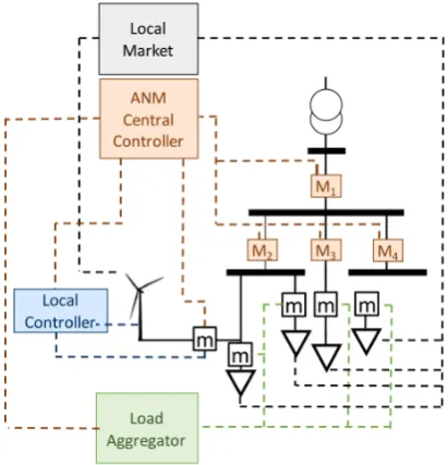Fig. 4. Schematic of a Local Market System 