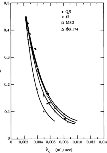 FIG. 2.forcontrollable(equivalentume), Systematic decrease in retention ratio, R to a systematic increase in retention vol- with increasing volumetric cross-flow rate, Ve, four viruses