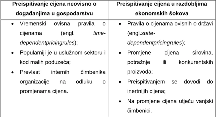Tablica 3. Preispitivanje cijena  Preispitivanje cijena neovisno o 