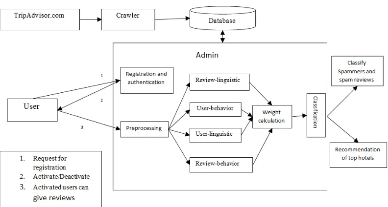 Fig No 01 System Architecture  