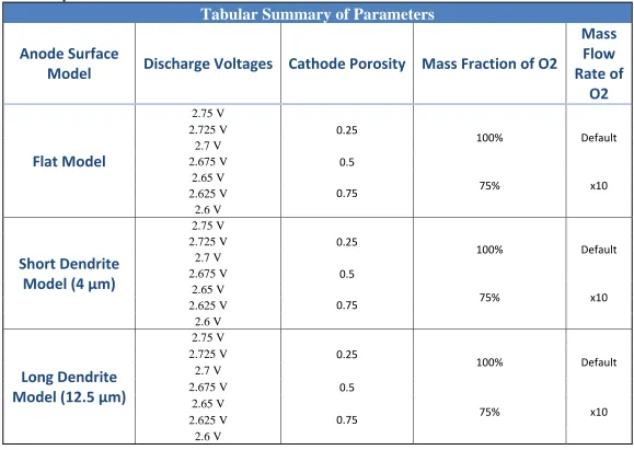 Table 2: Summary of Calculations and Results to Present Tabular Summary of Parameters 
