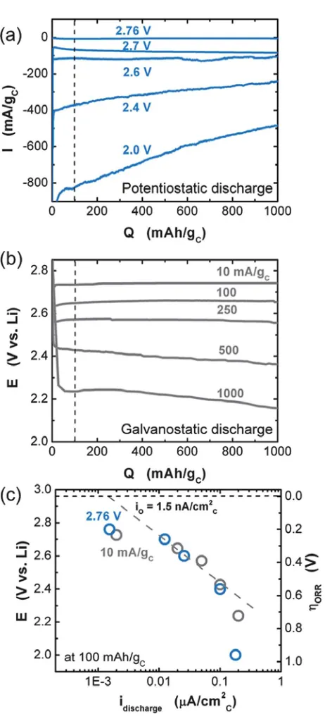Figure 13: (a) Discharge current vs. capacity of lithium-oxygen cell with CNT. Discharged discharge current normalized by active surface area of carbon