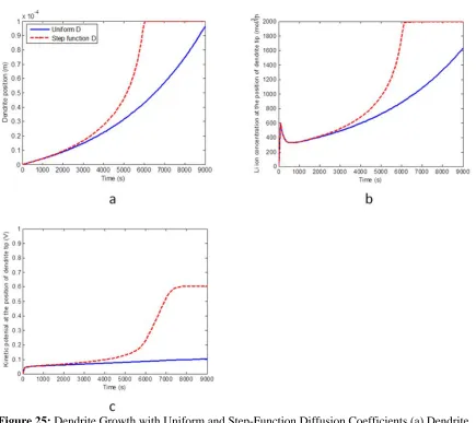 Figure 25: Dendrite Growth with Uniform and Step-Function Diffusion Coefficients (a) Dendrite Position (b) Lithium-ion Concentration at Dendrite Tip (c) Kinetic Potential at Dendrite Tip [12]