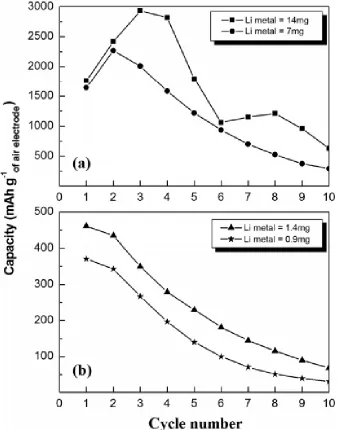 Figure 26:  amount of lithium metal used in the initial anode [29]. The change in cell capacity as the battery is cycled