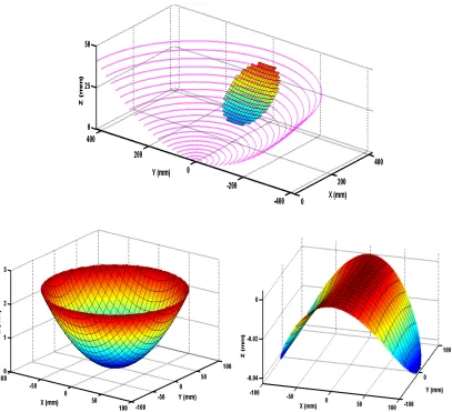 Figure 1-3.  Decomposition of off-axis conic mirror surface (top) into symmetric (bottom 