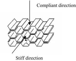 Figure 2-3.  The orthotropic nature of the honeycomb core 