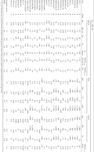 TABLE 1 IC50s for IgG, Fab, IA, and scFv forms of VRC01, PG9, and PG16a