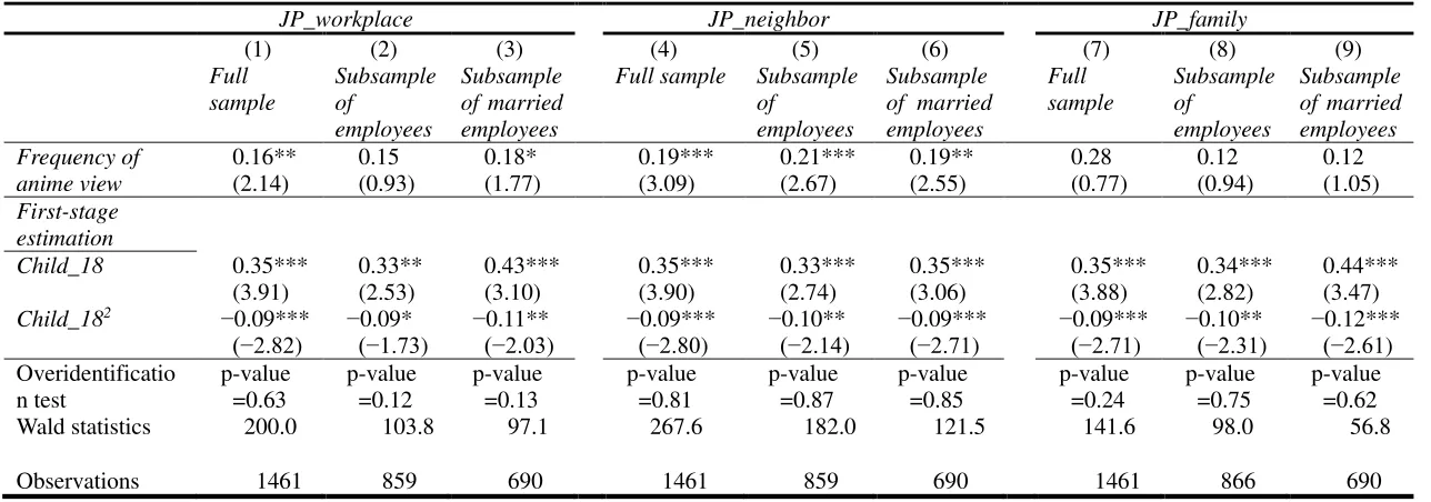 Table 5(b). Estimation results of IV probit model based on subsample of unmarried people (number of children under 18 and its square are used as instrumental variables)