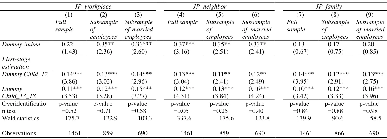 Table 6. Estimation results of IV probit model based on subsample of unmarried people (alternative specification where dummy for viewing anime is used as a key variable: dummy for children under 12 and dummy for children between 13 and 18 are instrumental 