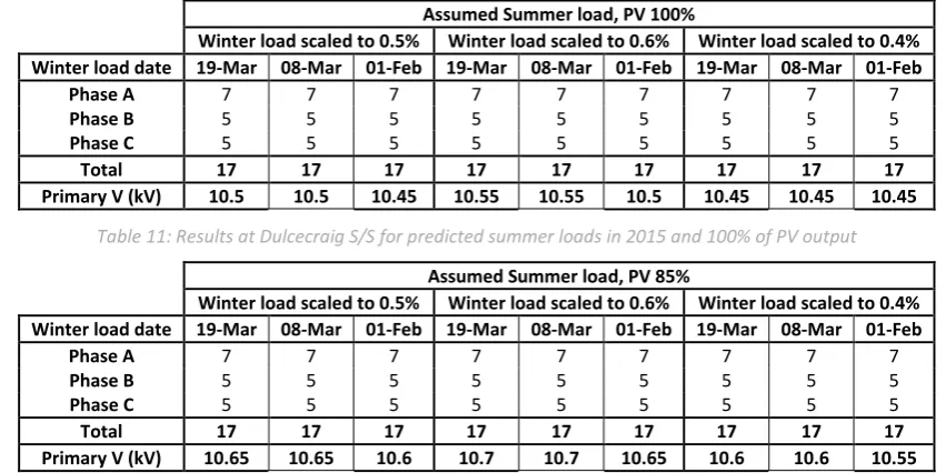 Table 11: Results at Dulcecraig S/S for predicted summer loads in 2015 and 100% of PV output 