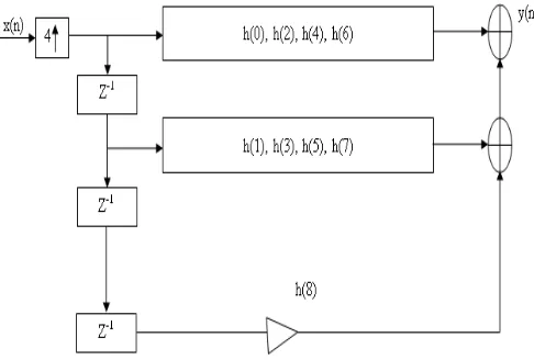 Fig. 3: Interpolator structure with filter order N3=9 and L=4  