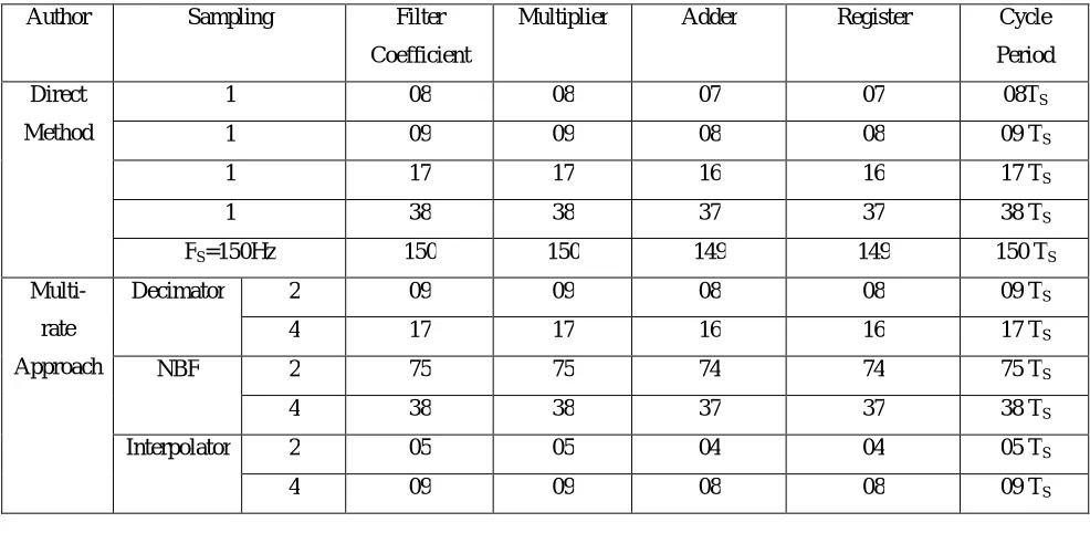 Table 1: Theoretical Analysis of Direct Method and Multi-rate Approach for Different Filter Coefficient and Sampling Frequency    