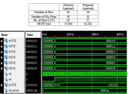 Table 2: Comparison Result for Previous and Proposed Approach for N=5 