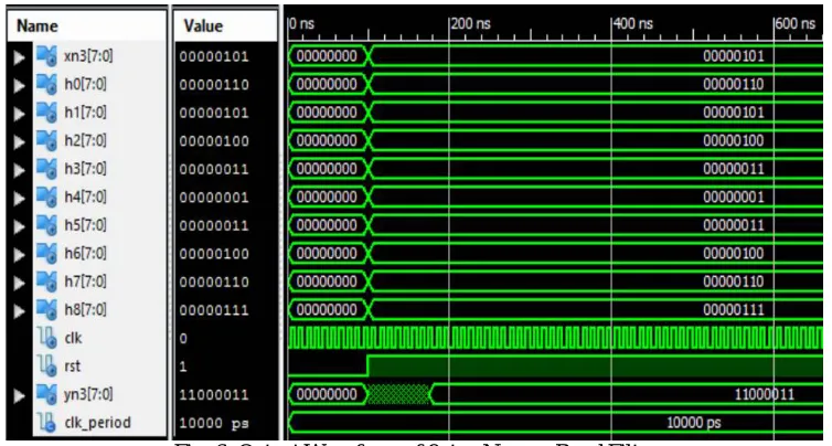 Fig. 6: Output Waveform of 9_tap Narrow Band Filter 