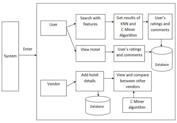 Figure No 2. Proposed System Architecture 