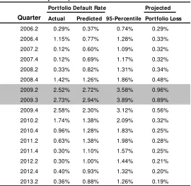 Table C. Projected portfolio default rate and loss