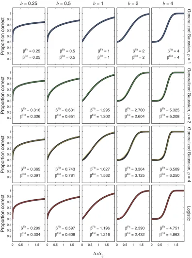Figure 8. Psychometric functions resulting from power-function transducers and zero pedestal
