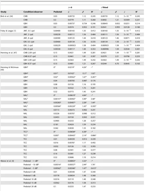 Table 1. Fitted Weibull function parameters for 2AFC contrast discrimination.