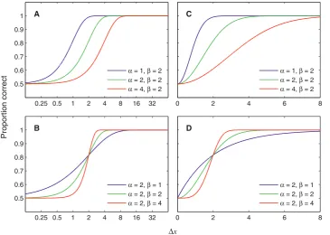 Figure 2. Effect of varying Weibull aon a log abscissa: The curve is linearly stretched or compressed horizontally