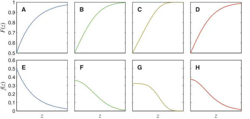 Figure 4. CDFs and PDFs of four different noise distributions. The top row shows noise CDFs,zEach panel in the bottom row shows the PDF,Gaussian with F(z), for (A) a Laplace distribution (generalized r~1), (B) a Gaussian distribution (generalized Gaussian 