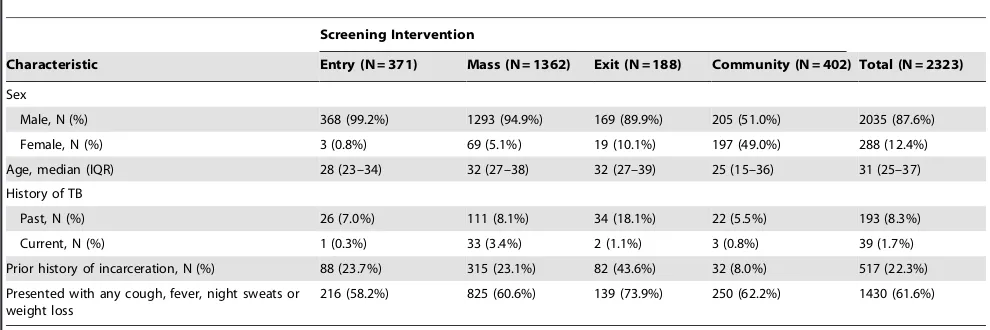 Table 3. TB Prevalence.