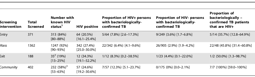 Table 4. HIV prevalence and TB/HIV co-infection.