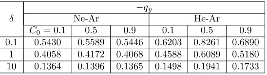 Table 1: The steady state mixture heat ﬂux qy for various values of the concentration C0 andthe rarefaction parameter δ, for two mixtures: Ne-Ar and He-Ar.