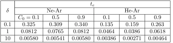 Table 2: The ”early steady state time”, te, of the mixture heat ﬂux for Ne-Ar and He-Armixtures, for diﬀerent initial concentration C0 and rarefaction parameter δ.