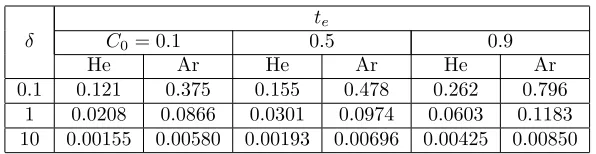Table 3: The ”early steady state time”, te, for He-Ar mixture, for diﬀerent initial concentrationC0 and rarefaction parameter δ.