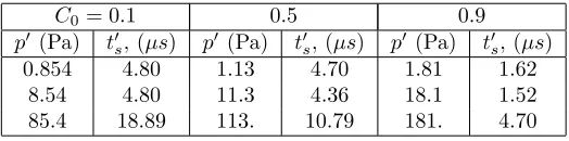 Table 5: The steady state time, ts, a time needed to obtain the value of the heat ﬂux inthe gap, which is diﬀerent in 1% from its steady state value for diﬀerent values of initialconcentration C0 and rarefaction parameter δ.