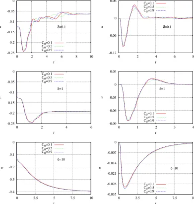 Figure 2: Time evolution of number density near the hot plate (left column) and the macro-scopic velocity in the middle of the gap (right column) for mixture Ne − Ar, three concentra-tions and three values of the rarefaction parameter.