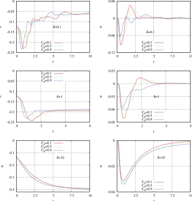 Figure 3: Time evolution of number density near the hot plate (left column) and the macro-scopic velocity in the middle of the gap (right column) for mixture He − Ar, three concentra-tions and three values of the rarefaction parameter.