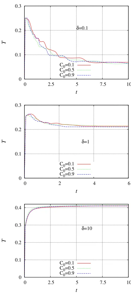 Figure 4: Time evolution of gas temperature near the hot plate for He − Ar mixture, threevalues of the concentration and three values of the gas rarefaction parameter.
