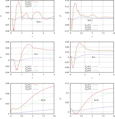 Figure 5: Time evolution of the concentration near the hot plate for the Ne−Ar mixture (leftcolumn) and He−Ar mixture (right column), for three values of the initial concentration andthree rarefaction parameters.