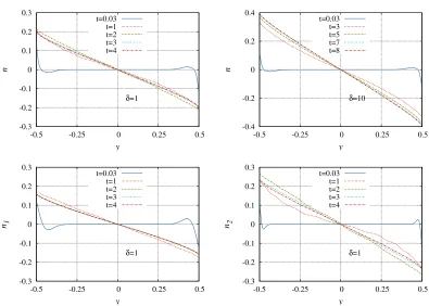 Figure 6: Top line: proﬁles of mixture number density between the plates for He(−Ar mixture,C0 = 0.5; δ = 1 and 10; down line: the species number densities evolution, He (n1) and Arn2) for δ = 1 and C0 = 0.5.