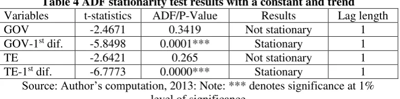 Table 4 ADF stationarity test results with a constant and trend 