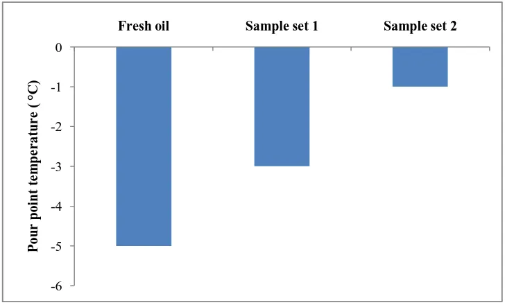 Figure 2: Density results of selected oil samples.   